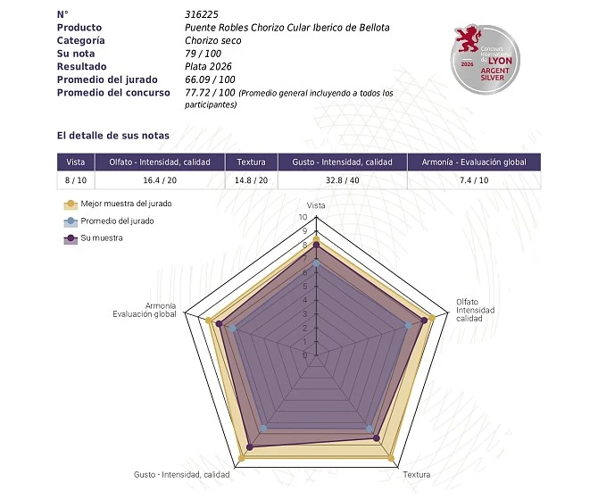 Resultados de la cata del Chorizo Cular Ibérico Medalla de Plata 2026