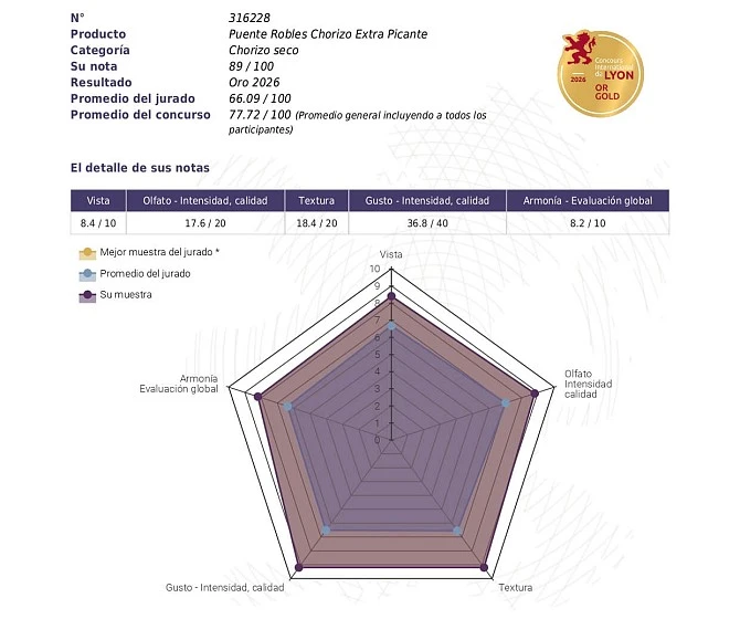 Resultados de la cata del Mejor Chorizo Picante Extra del Mundo 2026